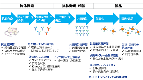 診断薬分野でのBiacore™活用例