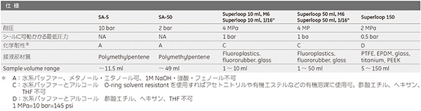 Superloop™s and Sample Applicators仕様