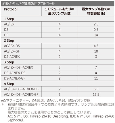 組換えタンパク質精製用プロトコール