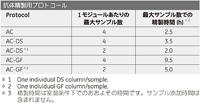 抗体精製用プロトコール