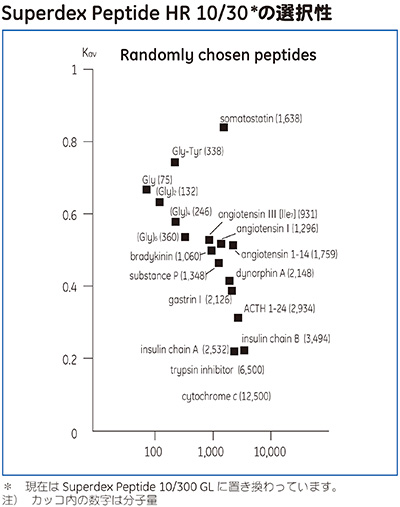 Superdex™ Peptide HR 10/30の選択性