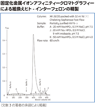 固定化金属イオンアフィニティークロマトグラフィーによる組換えヒト - インターフェロンの精製