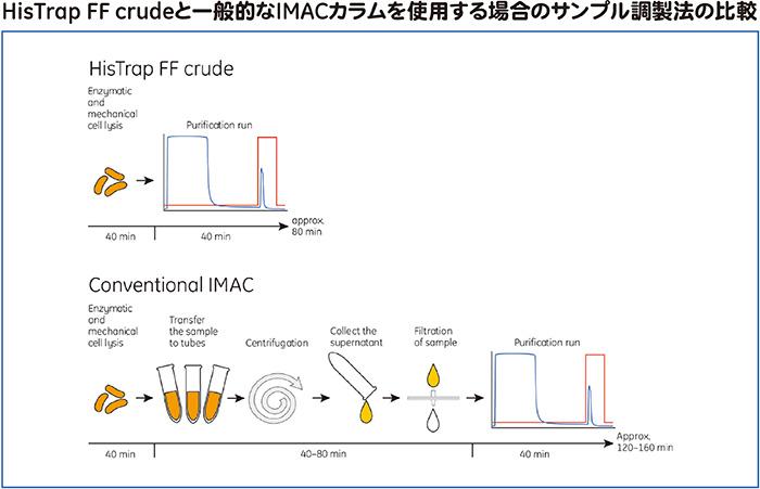 HisTrap™FF crudeと一般的なIMACカラムを使用する場合のサンプル調製の比較