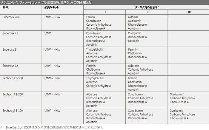 ゲルろ過担体と標準タンパク質の組合せ 