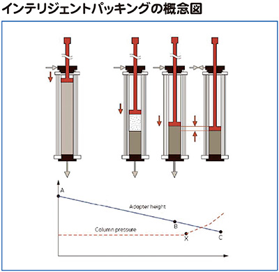 インテリジェントパッキングの概念図