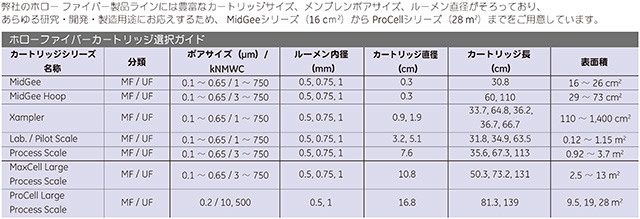 ホローファイバーカートリッジ選択ガイド