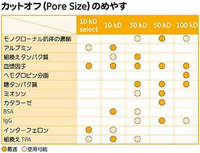 カットオフ（Pore Size）のめやす