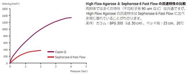 High Flow Agarose とSepharose™ 6 Fast Flow の流速特性の比較