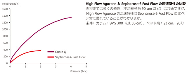 High Flow Agarose とSepharose™ 6 Fast Flow の流速特性の比較 High Flow Agarose とSepharose™ 6 Fast Flow の流速特性の比較