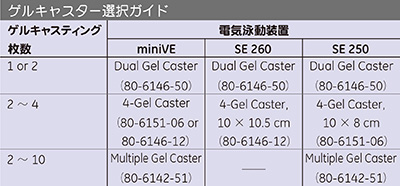 ミニゲル電気泳動用ゲルキャスター選択ガイド