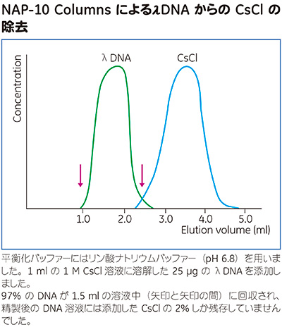 NAP™-10 Columns使用例