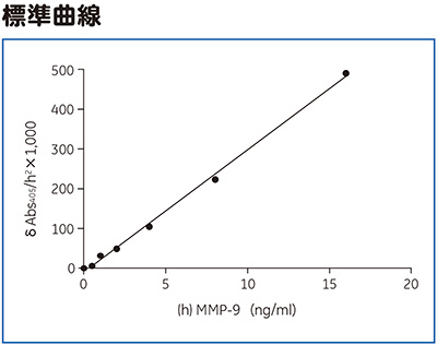 （h）MMP-9 Activity Assay標準曲線