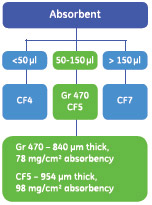 Absorption pads selection tree