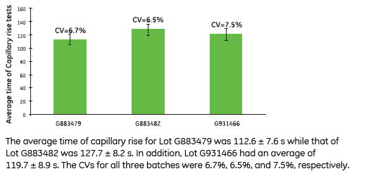 CV and average time of capillary rise tests of three batches