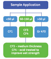 Sample pads selection tree