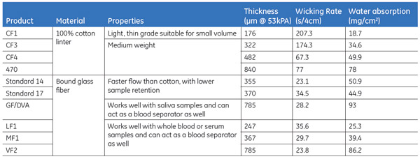 Technical properties of Sample pads