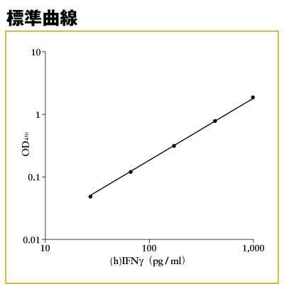 （h）IFNγ ELISA標準曲線