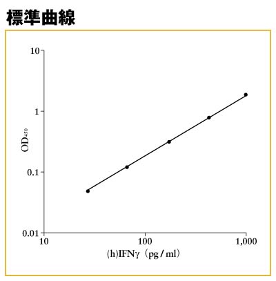 (h)IFNγ ELISA標準曲線 (h)IFNγ ELISA標準曲線