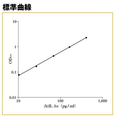 （h）IL-1α ELISA標準曲線