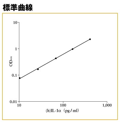 (h)IL-1α ELISA標準曲線 (h)IL-1α ELISA標準曲線