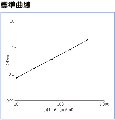 (h)IL-6 ELISA標準曲線 (h)IL-6 ELISA標準曲線