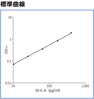 （h）IL-6 ELISA標準曲線