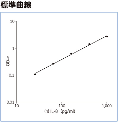 (h)IL-8 ELISA標準曲線 (h)IL-8 ELISA標準曲線