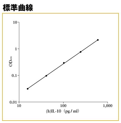 (h)IL-10 ELISA標準曲線 (h)IL-10 ELISA標準曲線