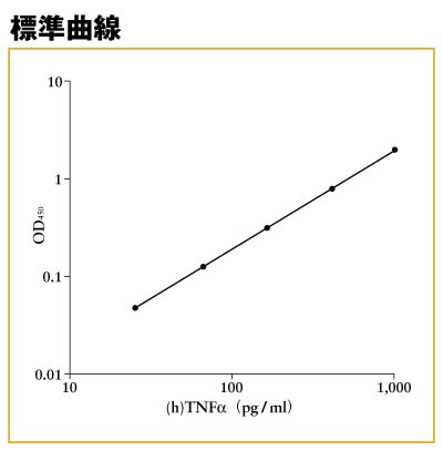 （h）TNFα ELISA標準曲線