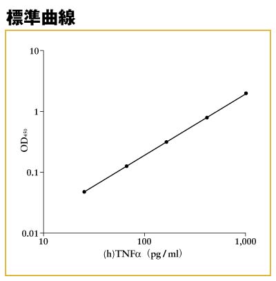 (h)TNFα ELISA標準曲線 (h)TNFα ELISA標準曲線