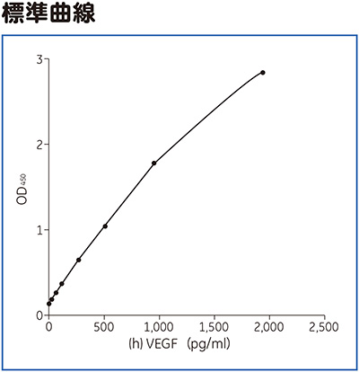 （h）VEGF ELISA標準曲線