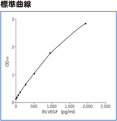 (h)VEGF ELISA標準曲線 (h)VEGF ELISA標準曲線