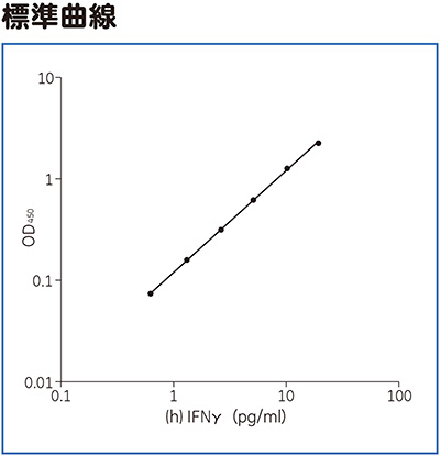 High Sensitivity（h）IFNγ ELISA標準曲線