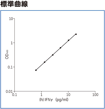 High Sensitivity(h)IFNγ ELISA標準曲線 High Sensitivity(h)IFNγ ELISA標準曲線