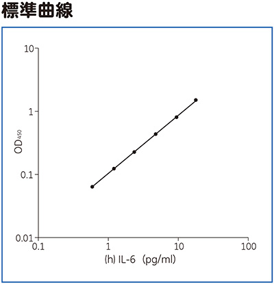 High Sensitivity（h）IL-6 ELISA標準曲線