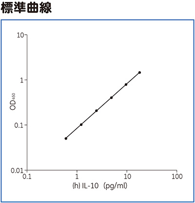 High Sensitivity（h）IL-10 ELISA標準曲線