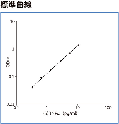 High Sensitivity（h）TNFα ELISA標準曲線