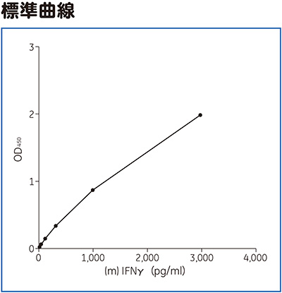 （m）IFNγ ELISA標準曲線