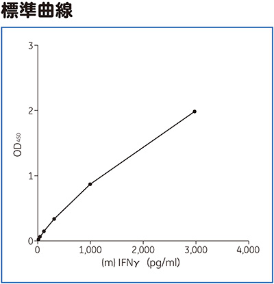 (m)IFNγ ELISA標準曲線 (m)IFNγ ELISA標準曲線