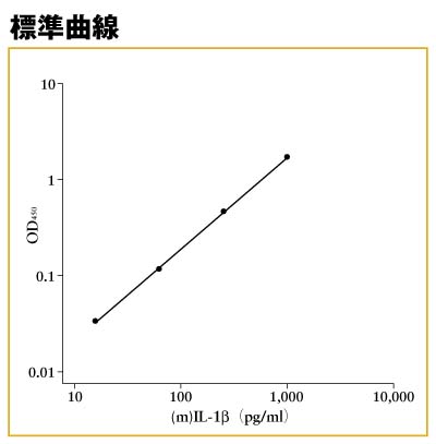 (m)IL-1β ELISA標準曲線 (m)IL-1β ELISA標準曲線