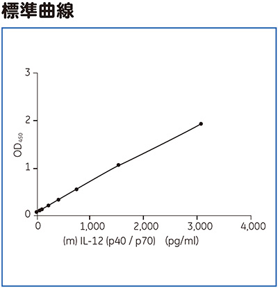 (m)IL-12 (p40 / p70) ELISA標準曲線 (m)IL-12 (p40 / p70) ELISA標準曲線