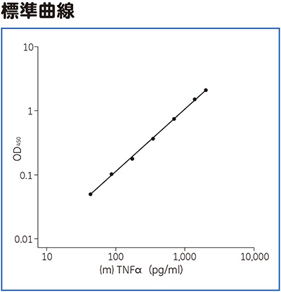 (m)TNFα ELISA標準曲線 (m)TNFα ELISA標準曲線