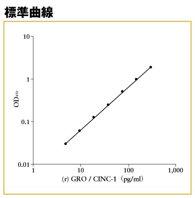 （r）GRO / CINC-1 ELISA標準曲線