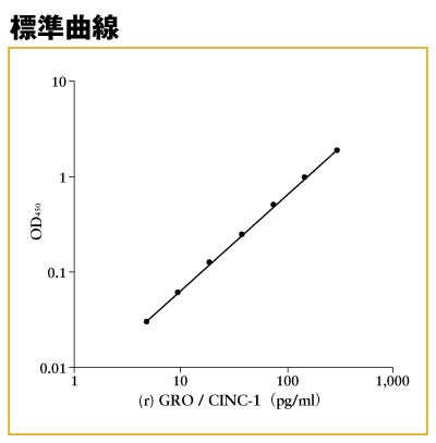 (r)GRO / CINC-1 ELISA標準曲線 (r)GRO / CINC-1 ELISA標準曲線