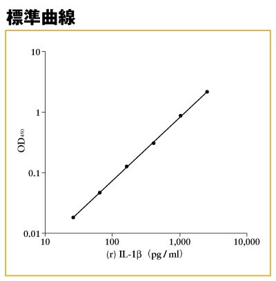 （r）IL-1β ELISA標準曲線