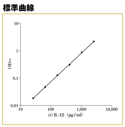 (r)IL-1β ELISA標準曲線 (r)IL-1β ELISA標準曲線