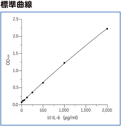 (r)IL-6 ELISA標準曲線 (r)IL-6 ELISA標準曲線