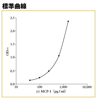 （r）MCP-1 ELISA標準曲線