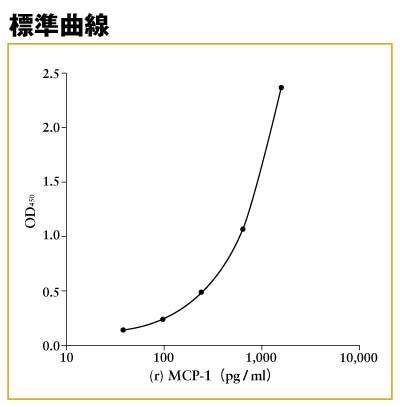 (r)MCP-1 ELISA標準曲線 (r)MCP-1 ELISA標準曲線