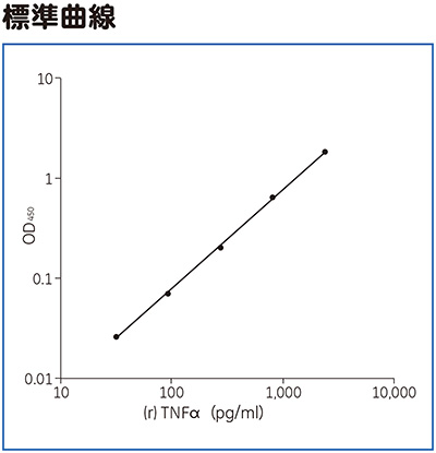 （r）TNFα ELISA標準曲線